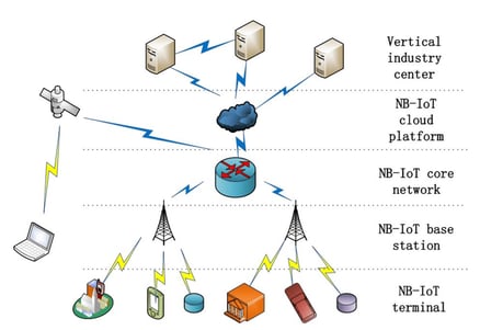 Nb iot архитектура